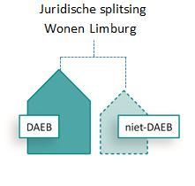 juridische splitsing Wonen Limburg